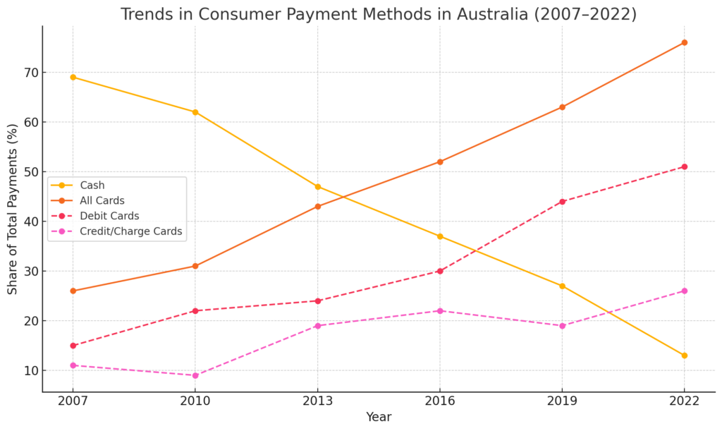 Line chart showing the decline in cash usage and rise in card payments in Australia from 2007 to 2022.